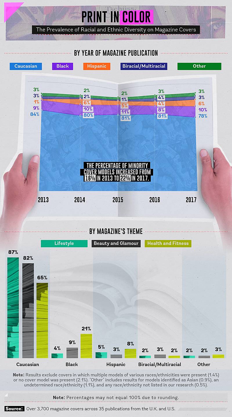 the prevalence of racial and ethnic diversity on magazine covers