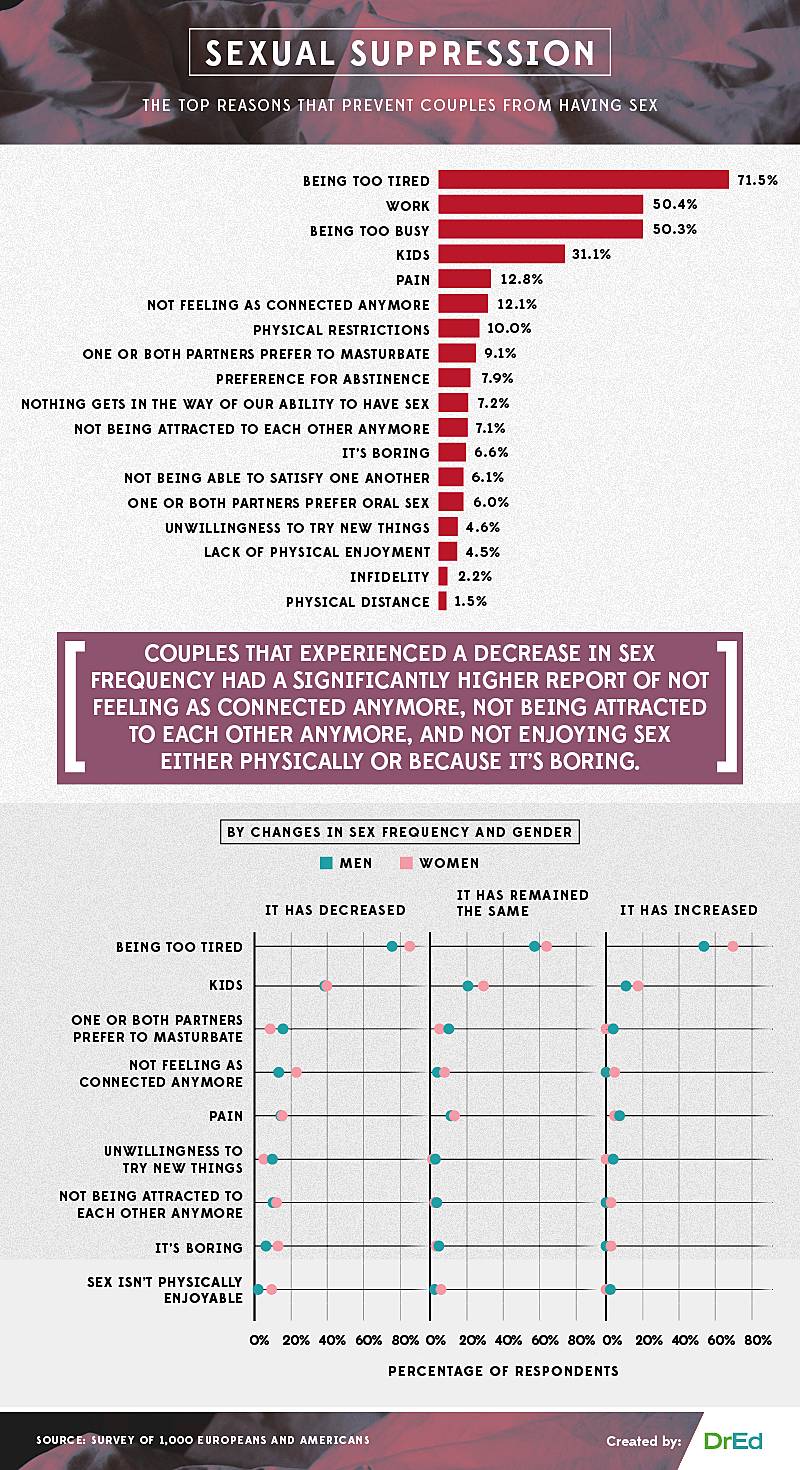 Why Do Couples Have Less Sex Over Time Zava