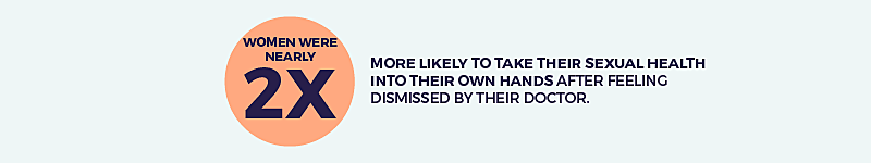 women were nearly two times more likely to take their sexual health into their own hands after feeling dismissed by their doctor