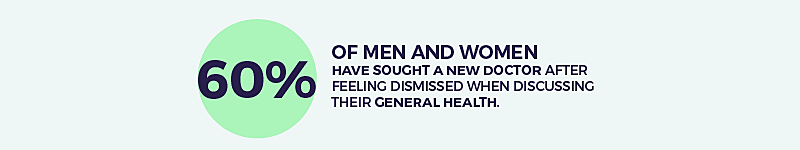 60 percent of men and women have sought a new doctor after feeling dismissed by their first doctor