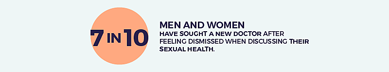 7 in 10 men and women have sought a new doctor after feeling dismissed when discussing their sexual health