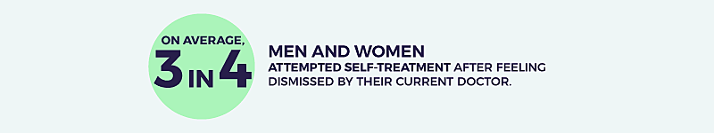 3 in 4 men and women attempted self treatment after feeling dismissed by their current doctor