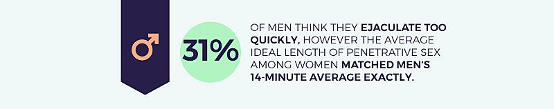 31% of men think they ejaculate too quickly