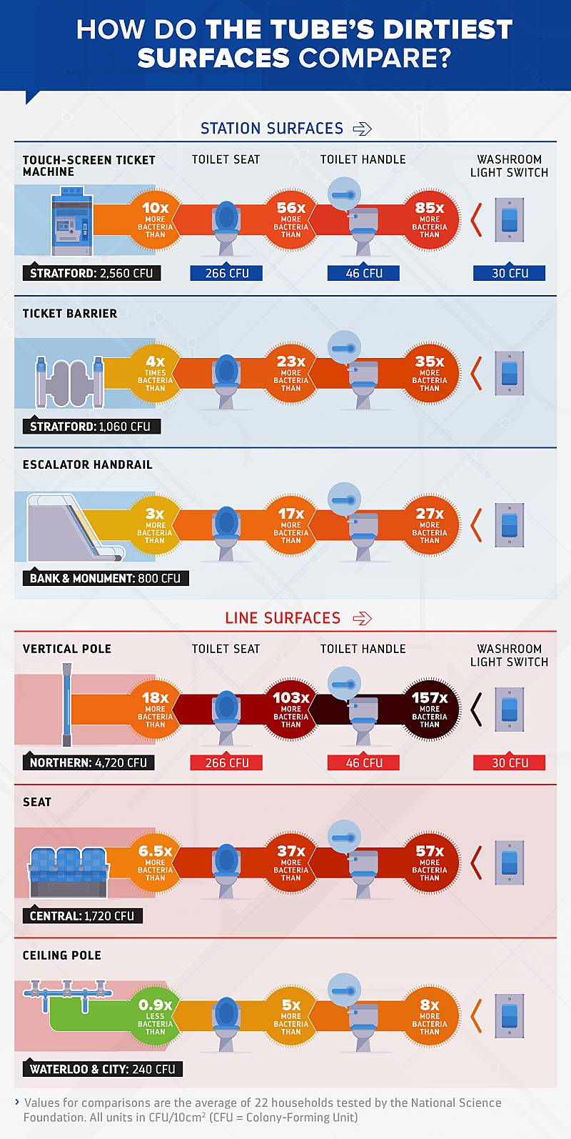 how do the tube's dirtiest surfaces compare