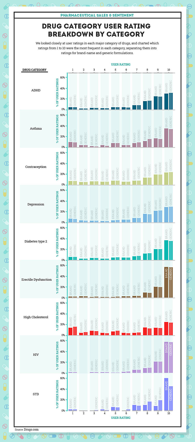Drug category generic vs brand user ratings