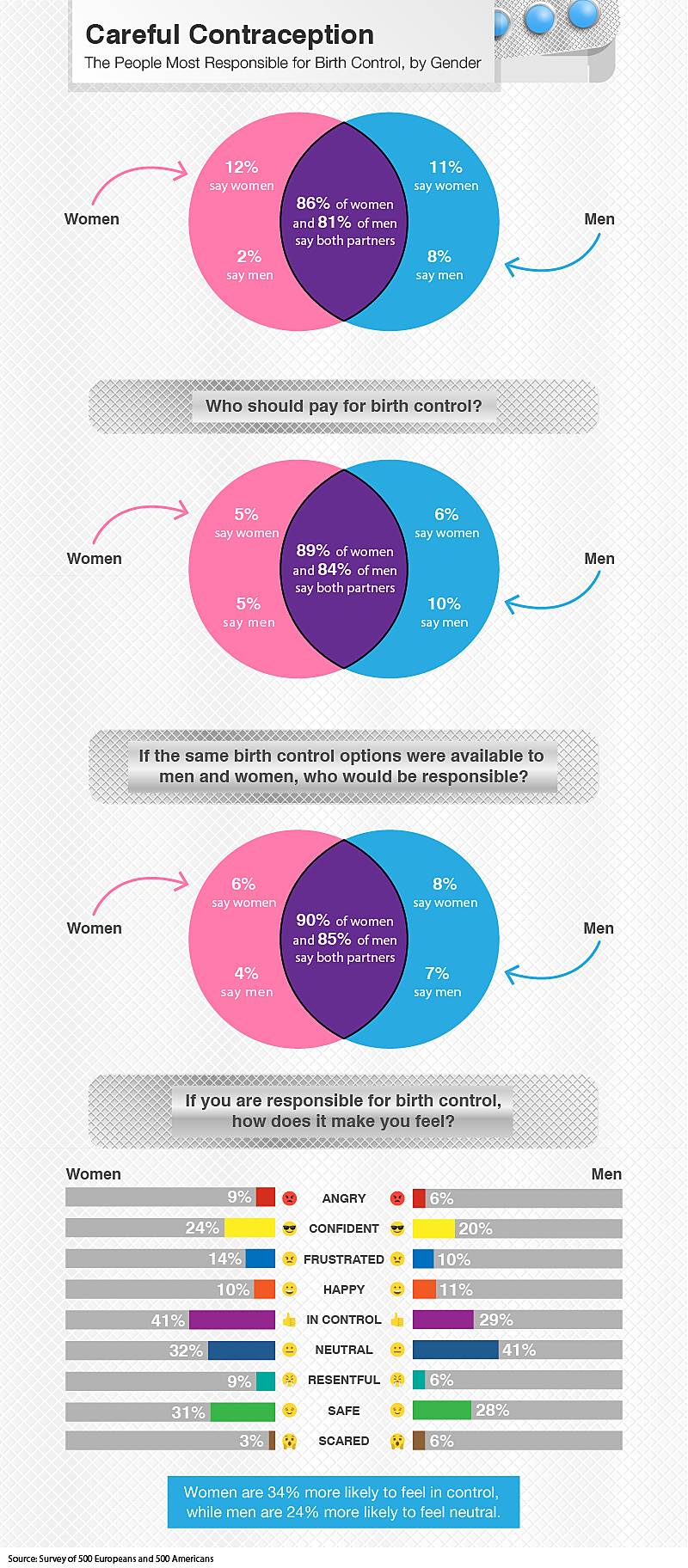 the people most responsible for birth control by gender