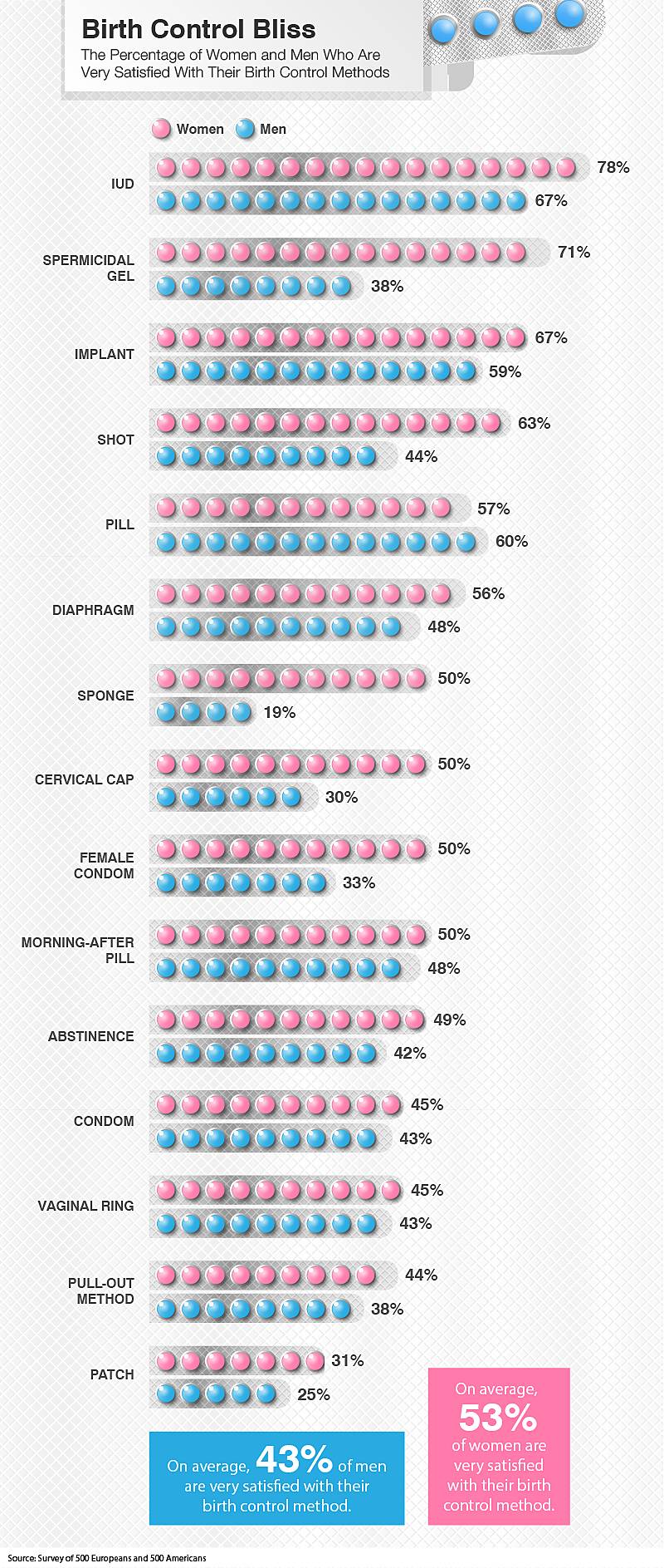 the percentage of women and men who are very satisfied with their birth control methods