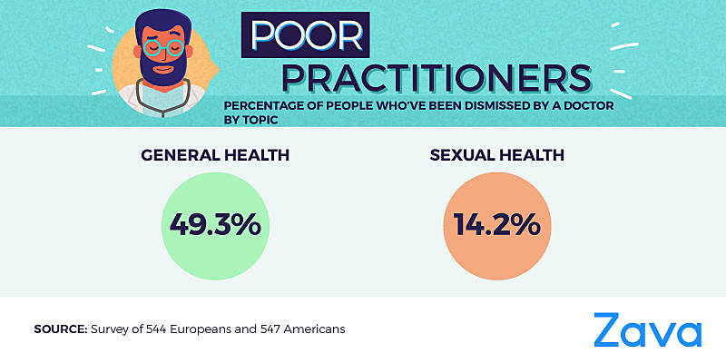 percentage of people who've been dismissed by a doctor by topic