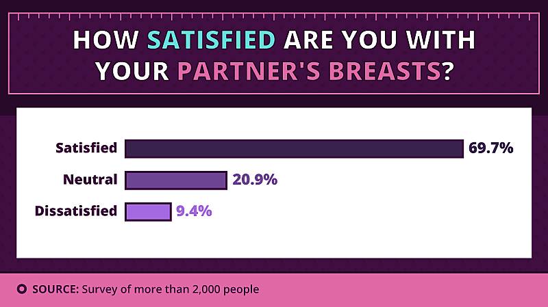 Survey reveals what men and women think is the ideal breast size and you  might be surprised by the result