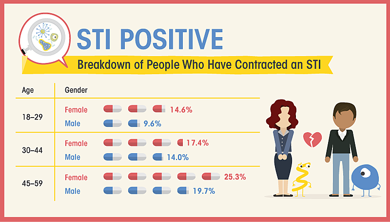Breakdown of people who have contracted an STI