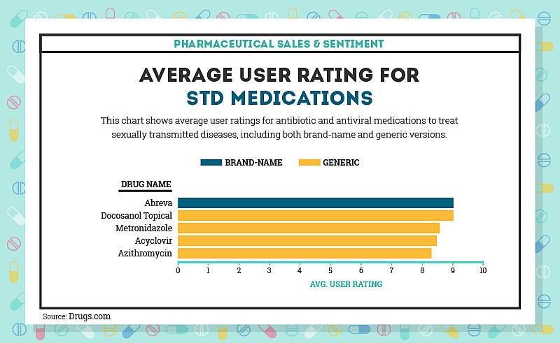 STD drugs average user rating