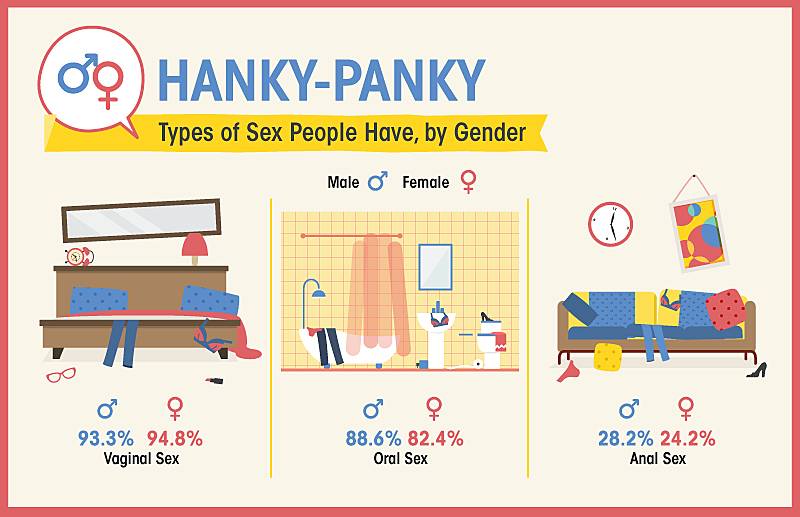 Types of sex people have, by gender