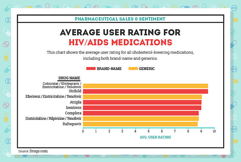 HIV AIDs drugs average user rating