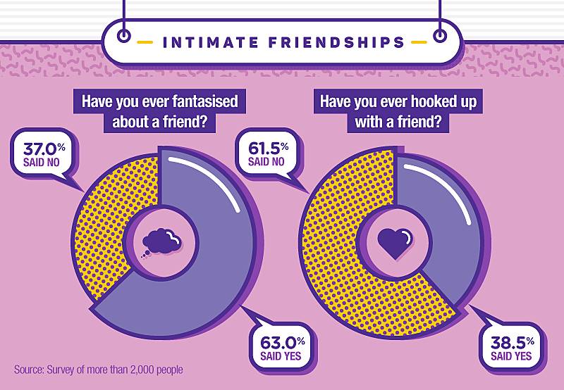 people tell if they have ever fantasised about or hooked up with a friend