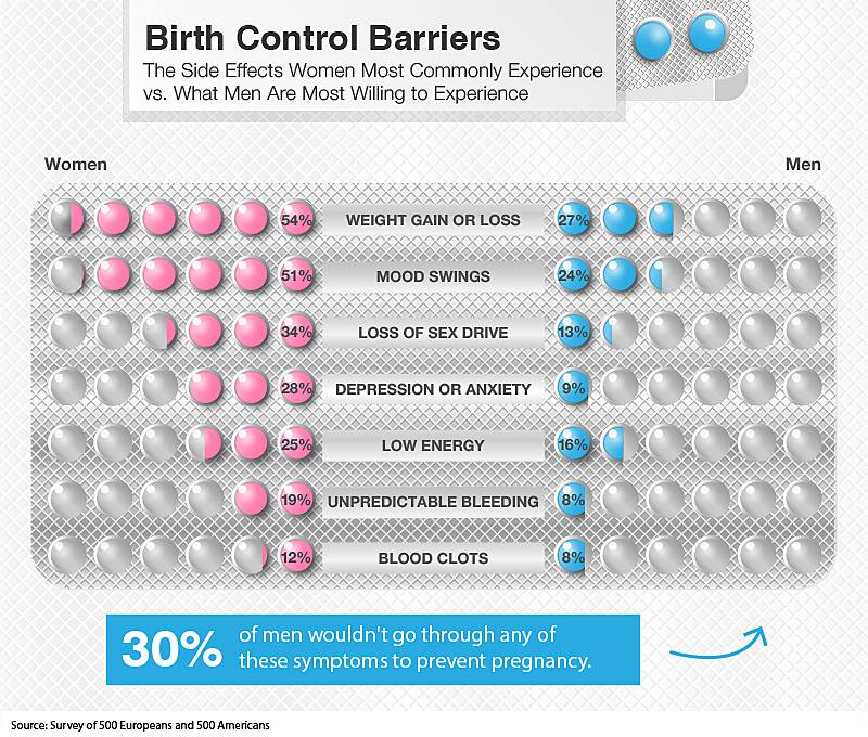 the side effects women most commonly experience versus what men are most willing to experience