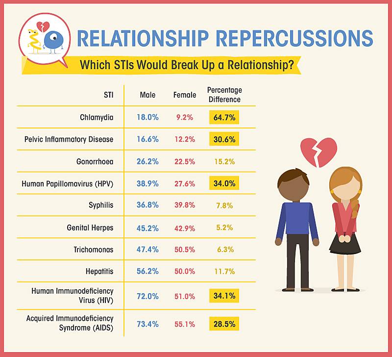 Which STIs would break up a relationship?