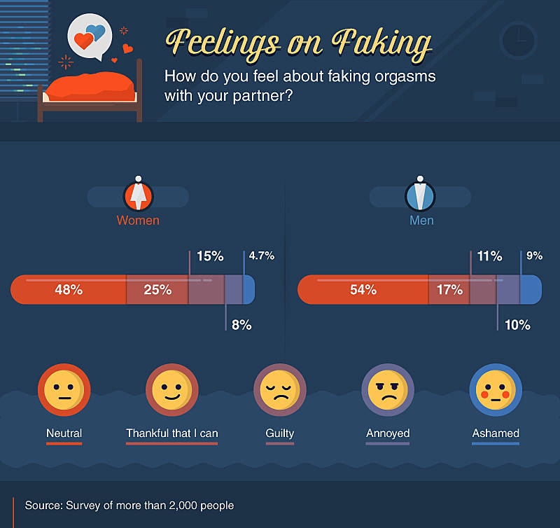 how people feel about faking an orgasm with their partner