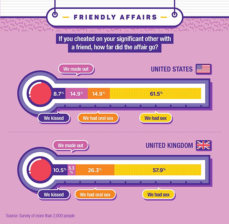 Americans and British say how far their affair went if they cheated on their significant other