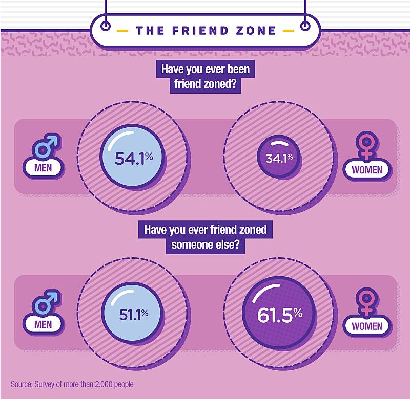 men and women say if they have ever been friend zoned