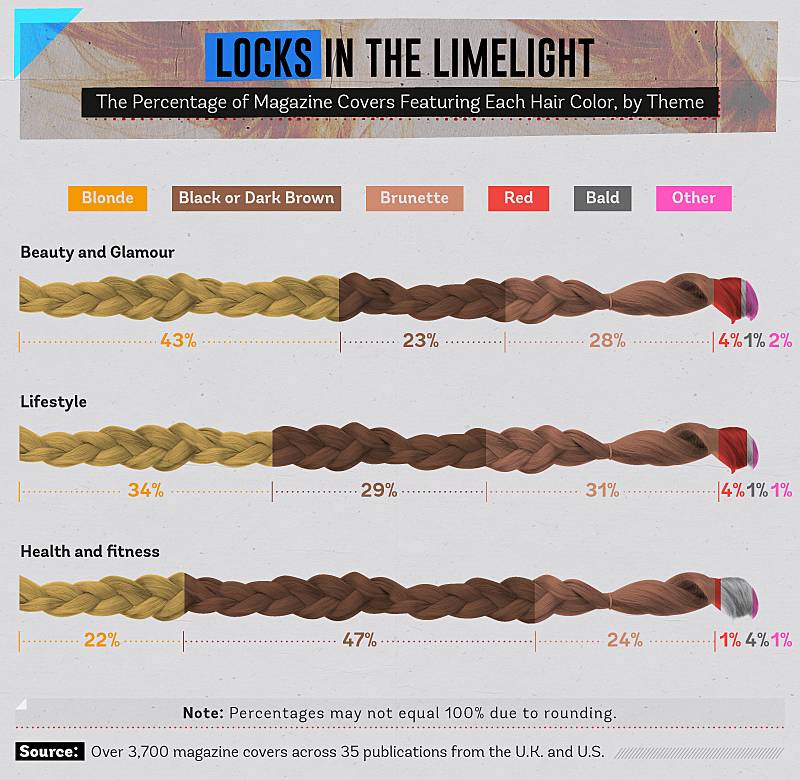 the percentage of magazine covers featuring each hair colour by theme
