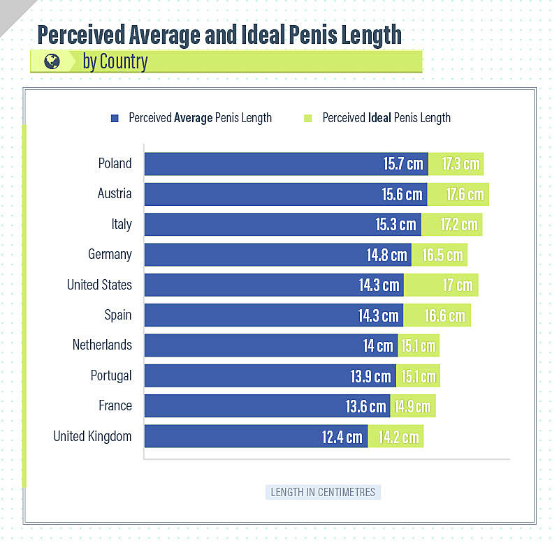 Penis size map shows how short the united states falls