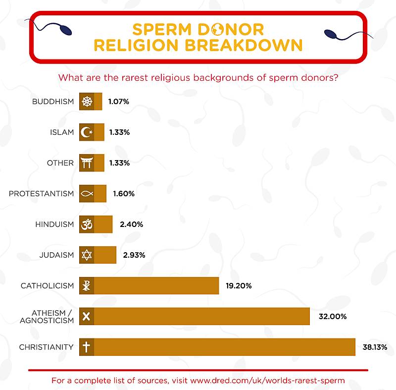 Faith identification and affiliation of sperm donors