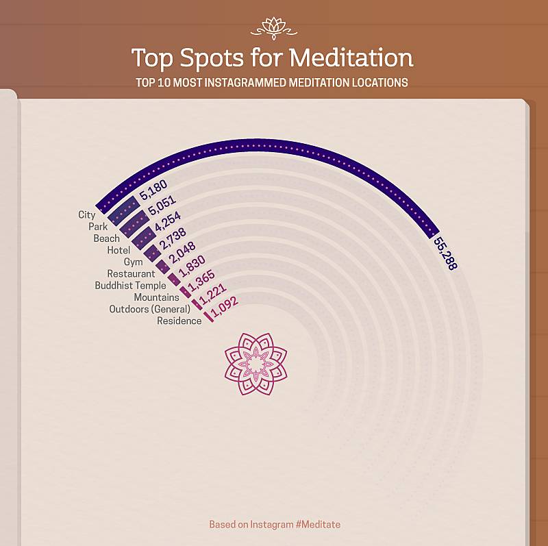 Top ten most instagrammed meditation locations