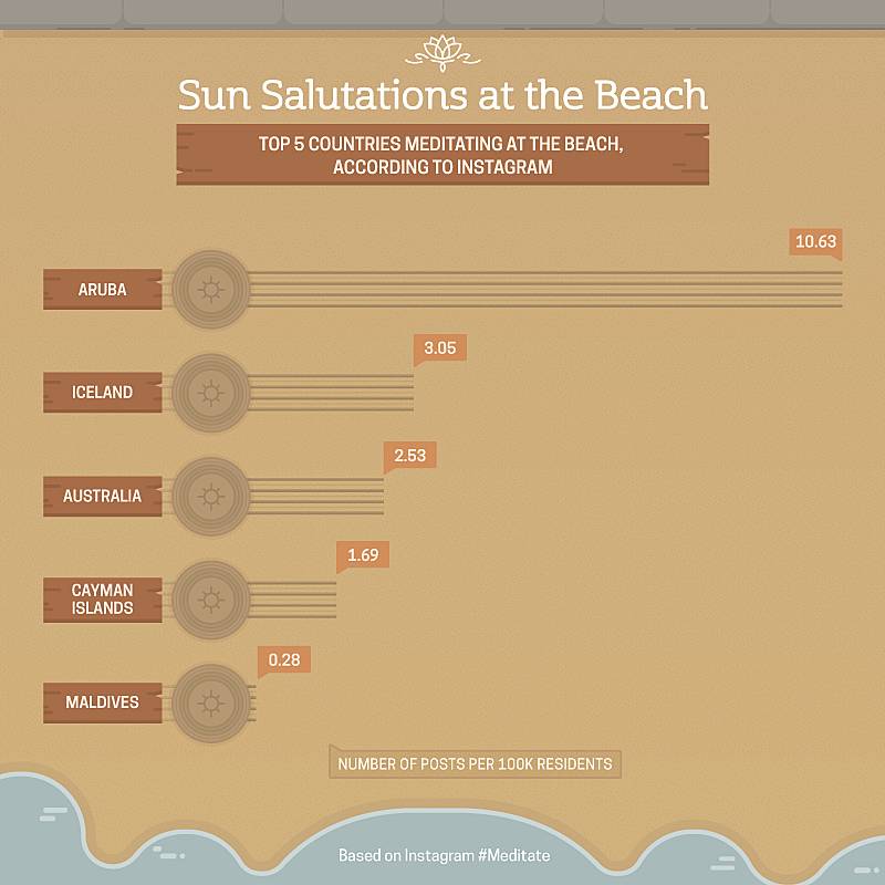 Top five countries meditating at the beach according to instagram