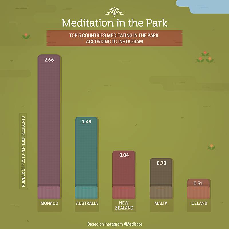 Top five countries meditating in the park according to instagram