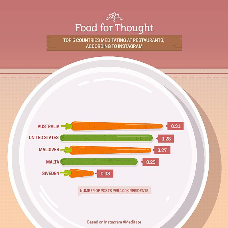 Top five countries meditating at restaurants according to instagram