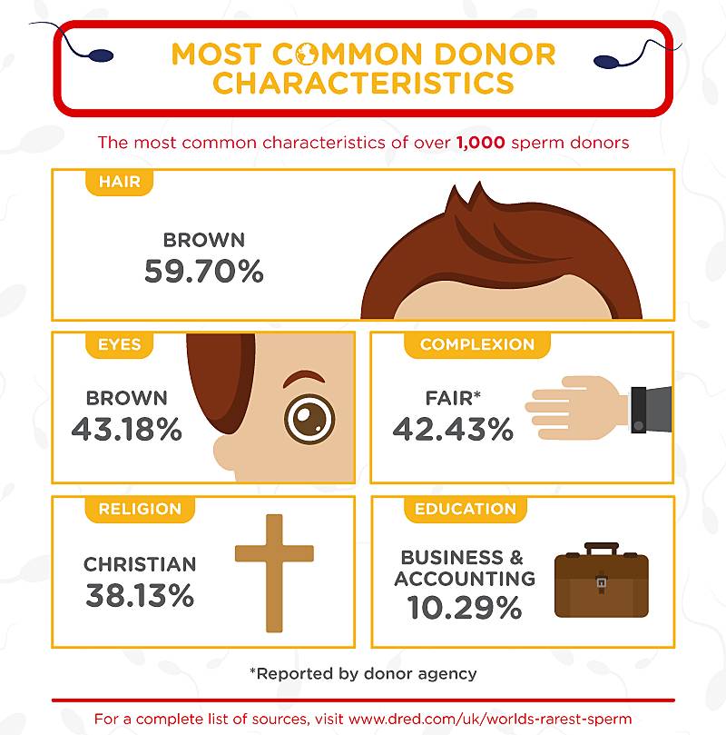 Most commonly occurring traits among sperm donors