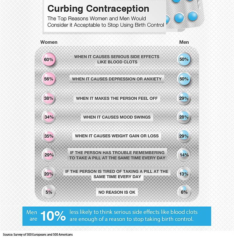 the top reasons women and men would consider it acceptable to stop using birth control