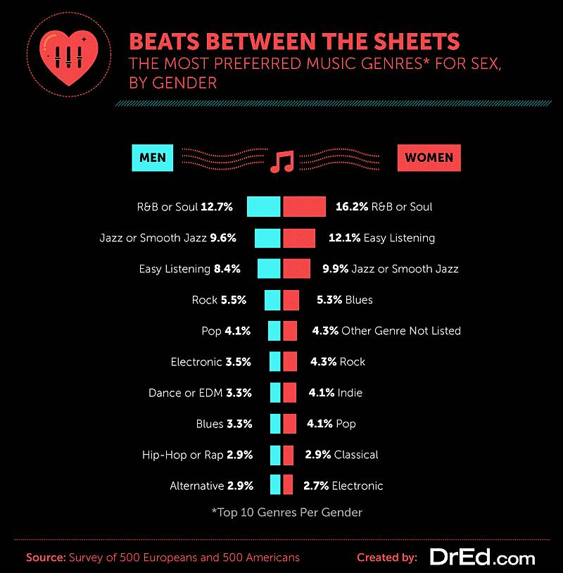 Most preferred music genres for sex