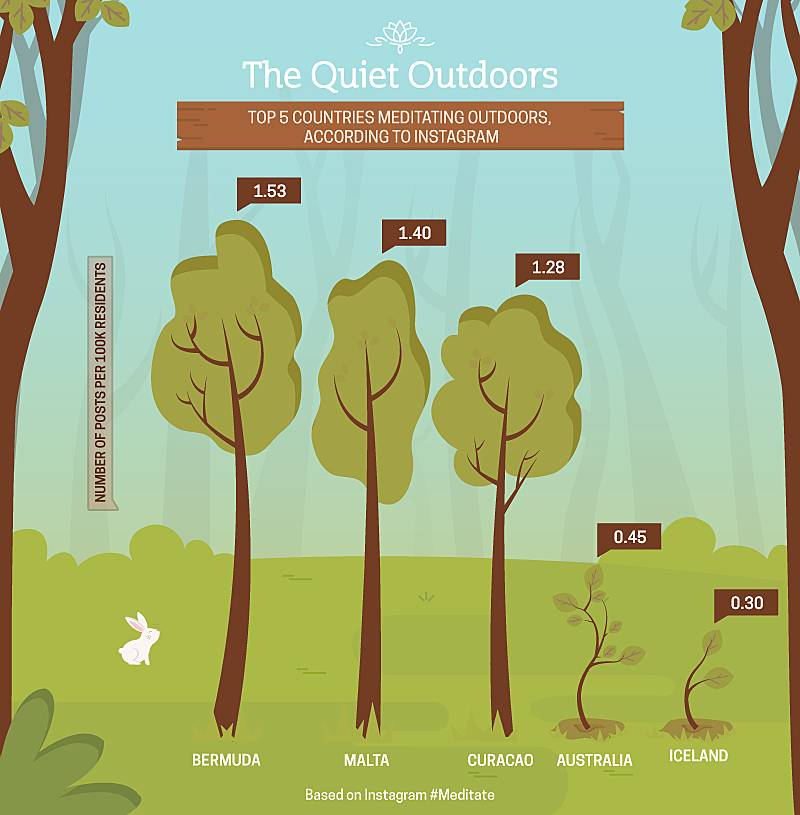 Top five countries meditating outdoors according to instagram
