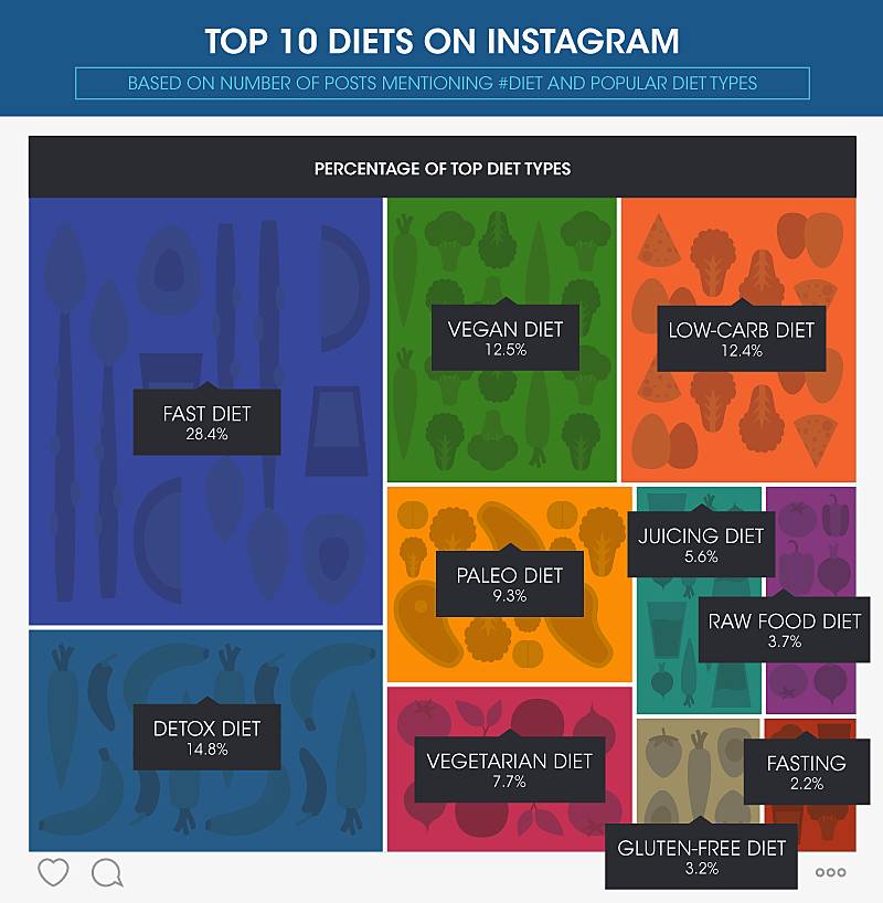 Top 10 diets on Instagram