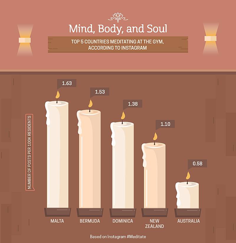 Top five countries meditating at the gym according to instagram