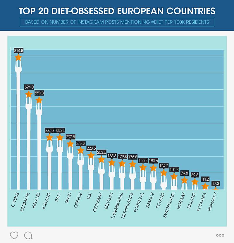 Top 20 diet-obsessed Europeans countries