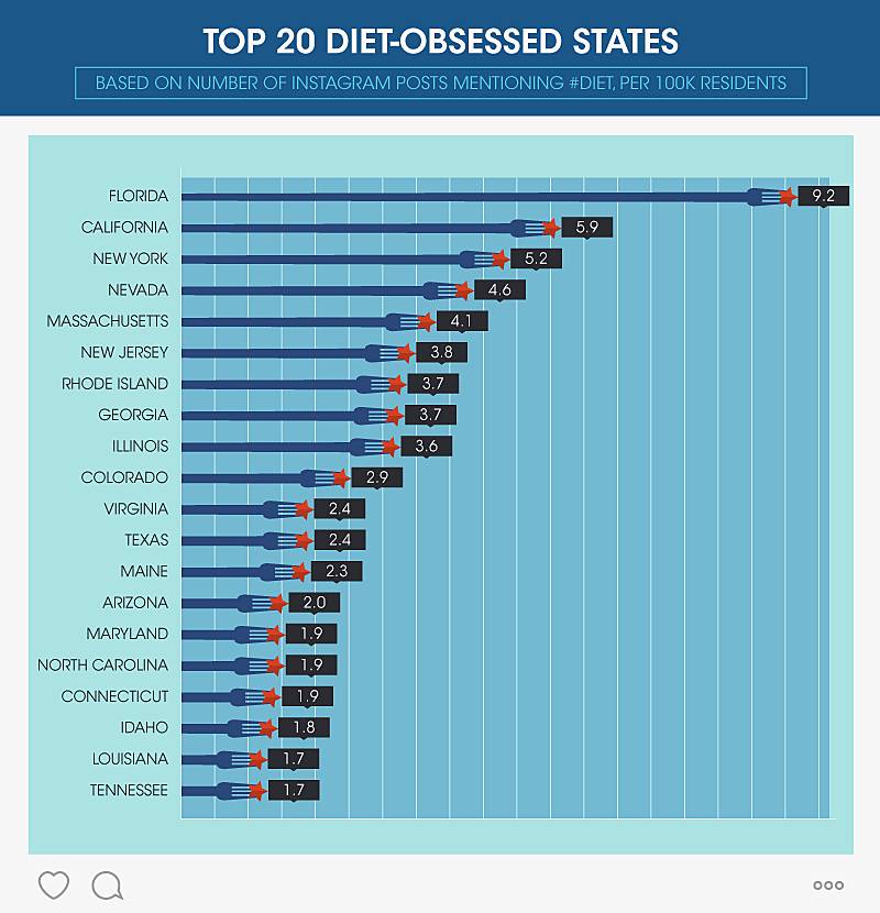 Top 20 diet-obsessed States