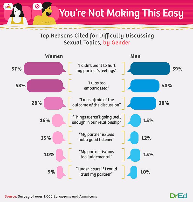 Top reasons cited for difficulty discussing sexual topics