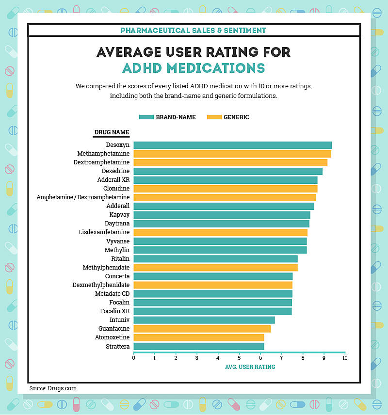 ADHD drugs average user rating