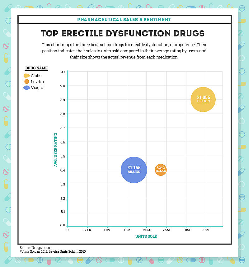 Top erectile dysfunction drugs