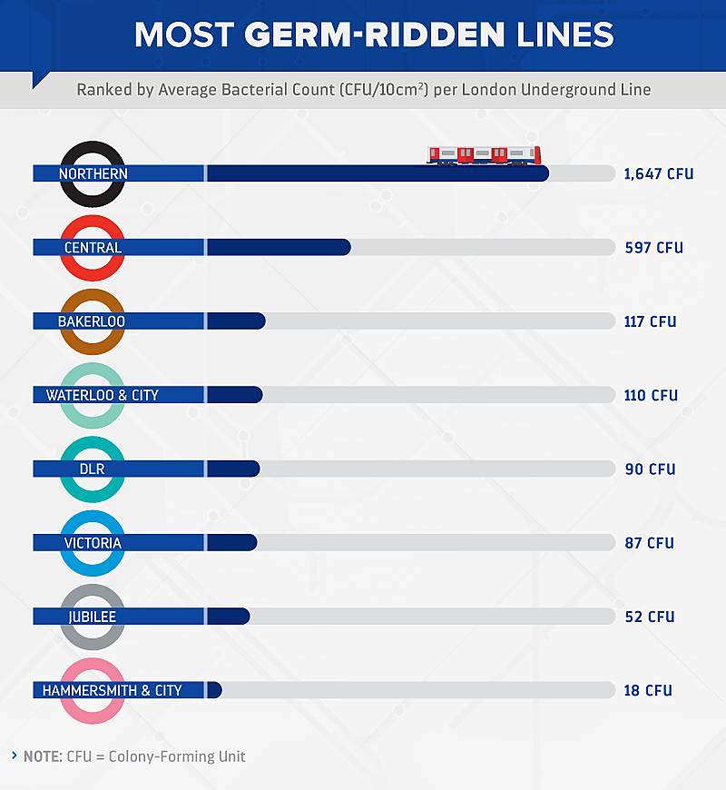 most germ-ridden lines