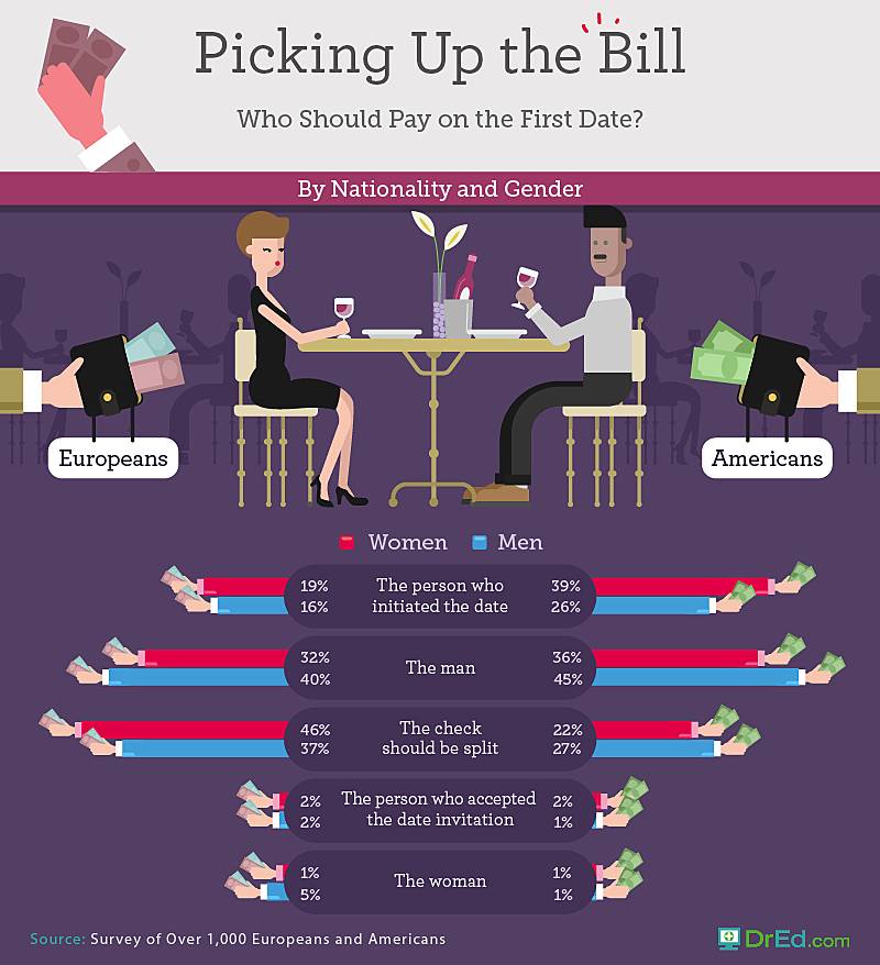 who should pay on the first date?