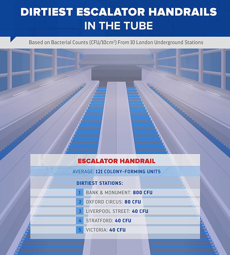 dirtiest escalator handrails in the tube