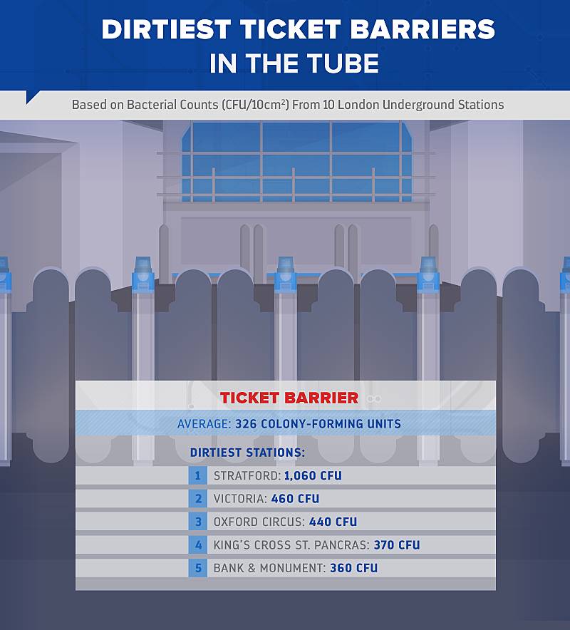 dirtiest ticket barriers in the tube