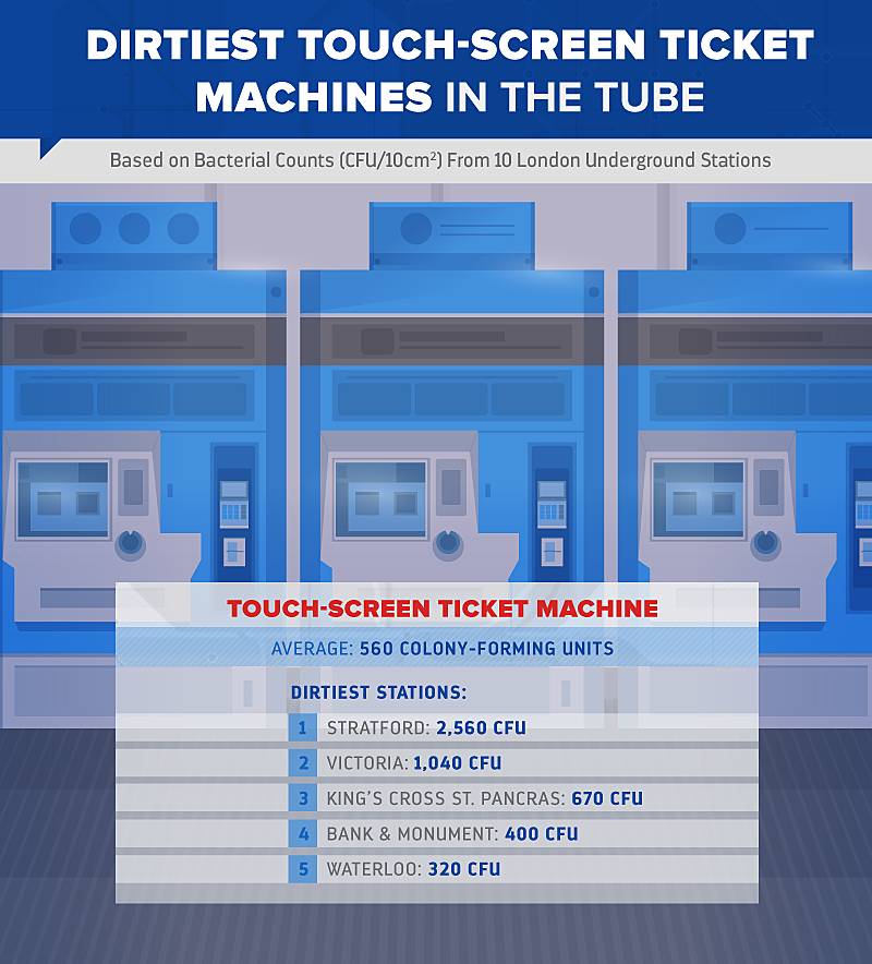 dirtiest touch screen ticket machines in the tube