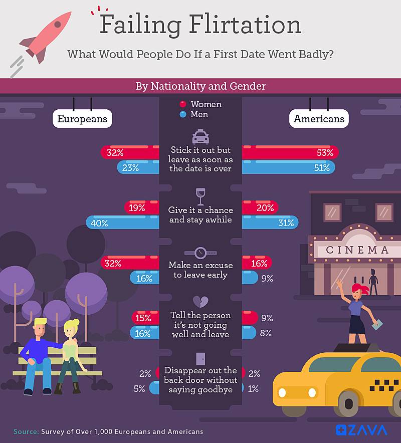 what would people do if a first date went badly