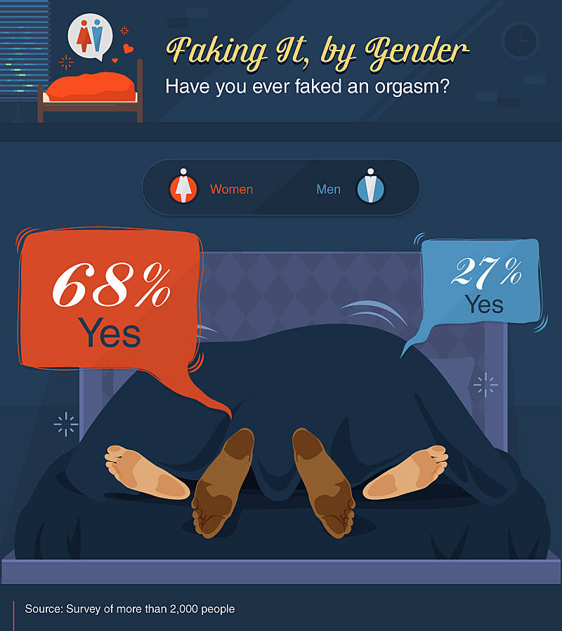 faking an orgasm split by gender