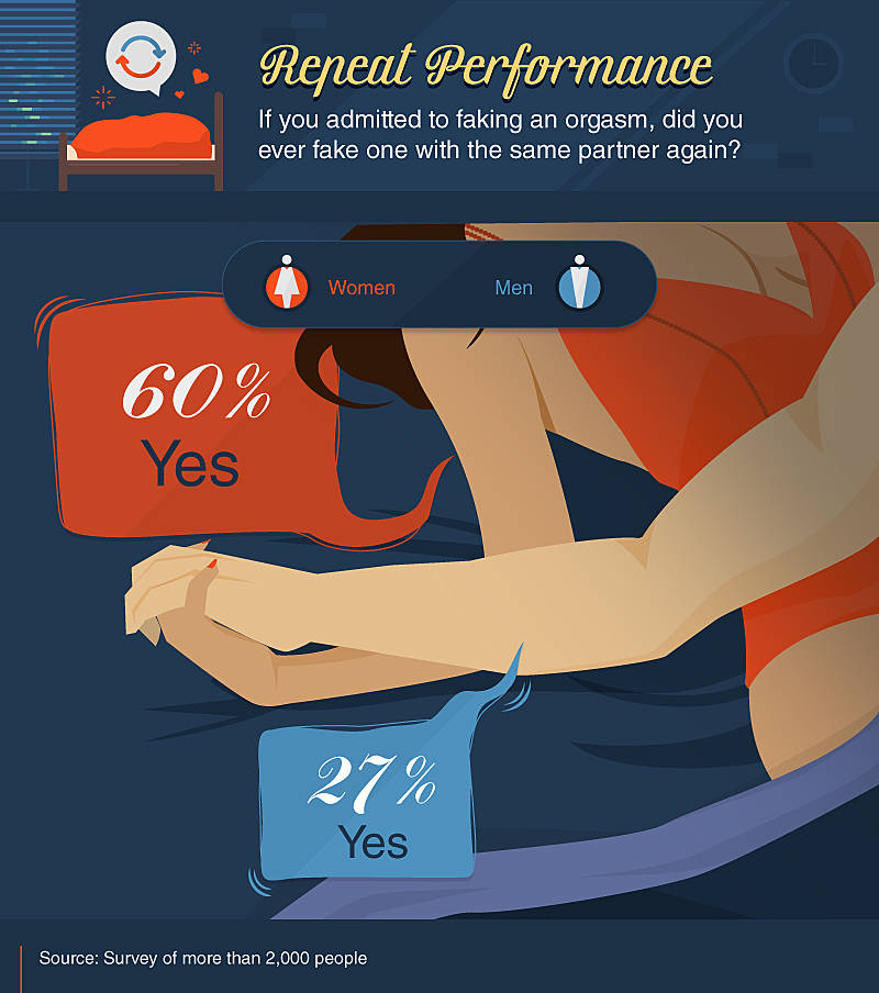 men and women tell if they faked an orgasm with the same partner