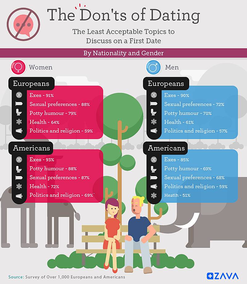 the least acceptable topics to discuss on a first date